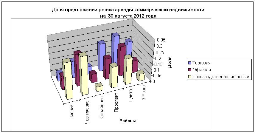 Аренда коммерческой недвижимости в Уфе на 30 августа, объем предложений